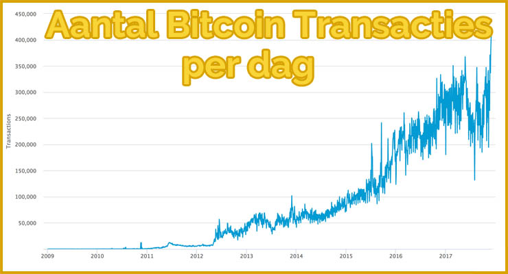 Aantal Bitcoin Transacties per dag